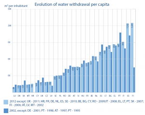 Evolution of water withdrawal per capita