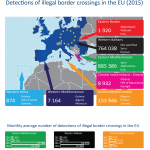 Detections of illegal border crossings in the EU (2015)