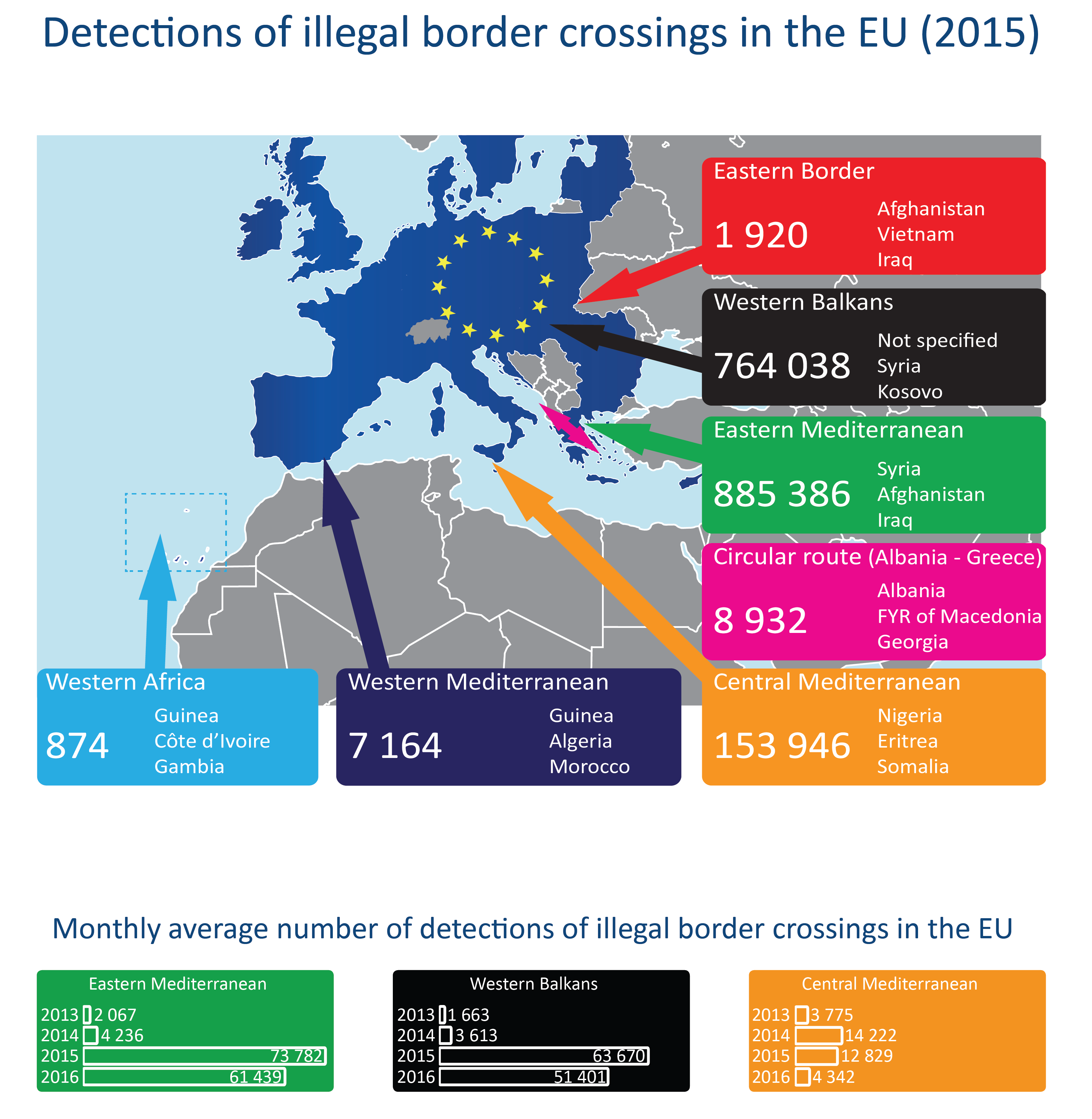 Detections of illegal border crossings in the EU (2015)