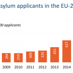 Asylum applicants in the EU-28