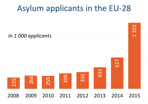 Asylum applicants in the EU-28