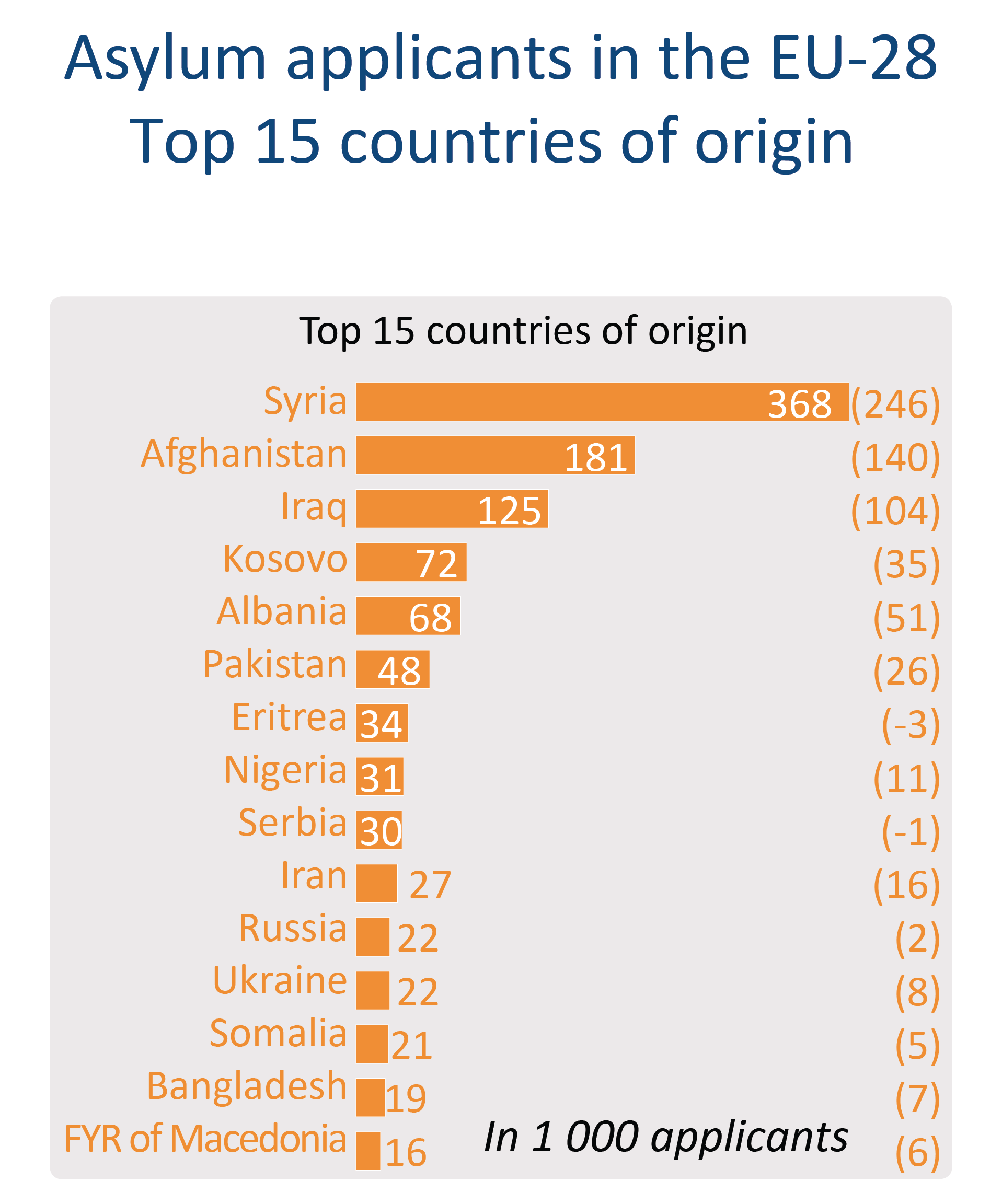Asylum applicant in the EU - Countries of origin