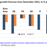 GDP growth forecast since November 2015, in % pts