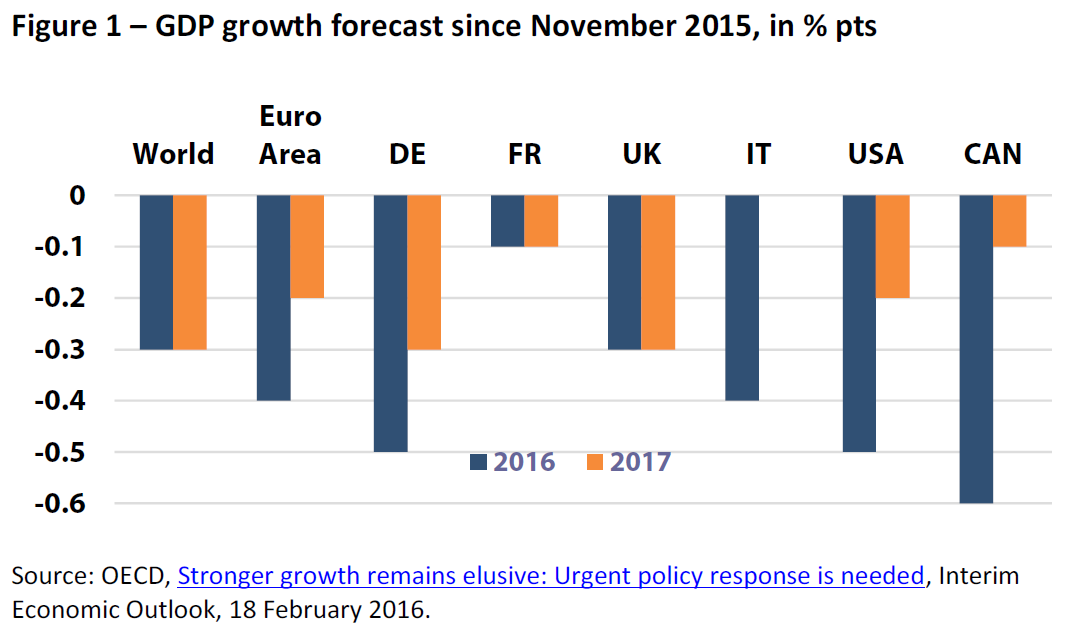 GDP growth forecast since November 2015, in % pts