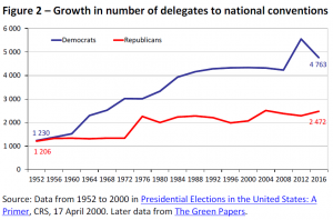 Growth in number of delegates to national conventions