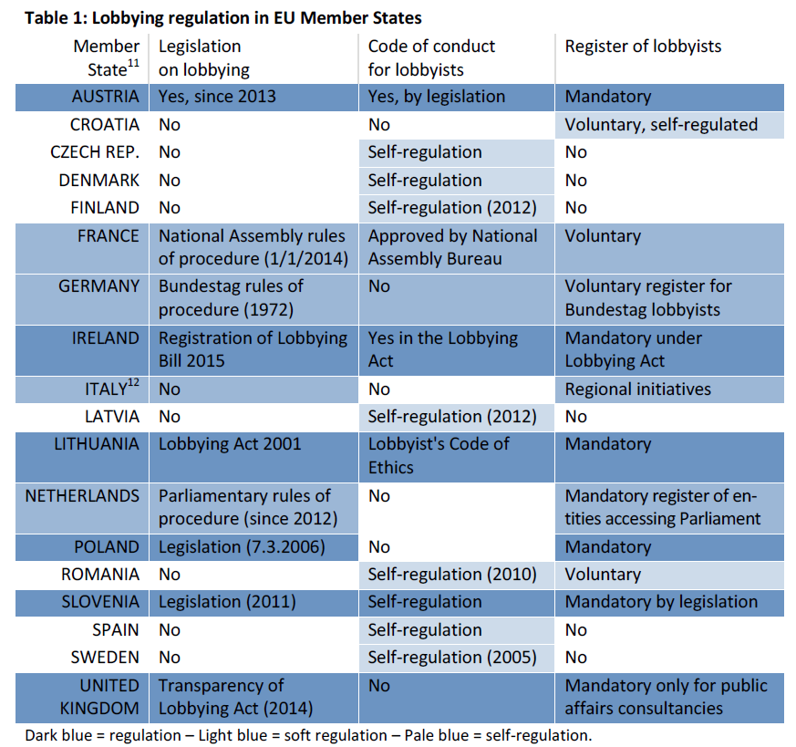 Lobbying regulation in the EU Member States