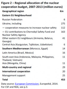 Regional allocation of the nuclear cooperation budget, 2007-2013 (million euros)