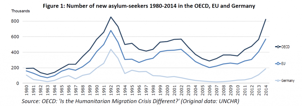 Number of new asylum-seekers 1980-2014 in the OECD, EU and Germany