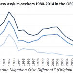 Number of new asylum-seekers 1980-2014 in the OECD, EU and Germany