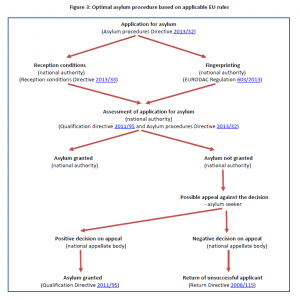 Optimal asylum procedure based on applicable EU rules