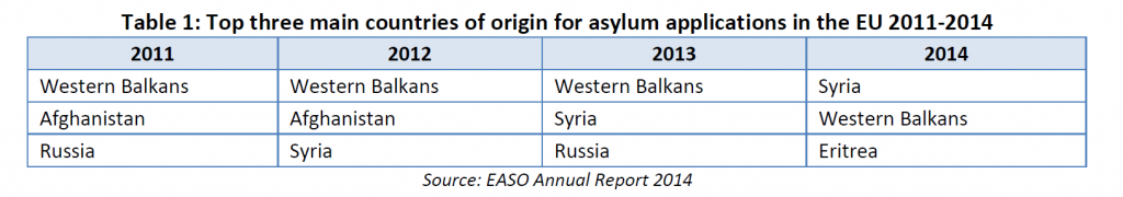 Top three main countries of origin for asylum applications in the EU 2011-2014