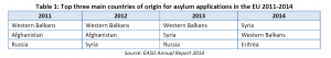 Top three main countries of origin for asylum applications in the EU 2011-2014