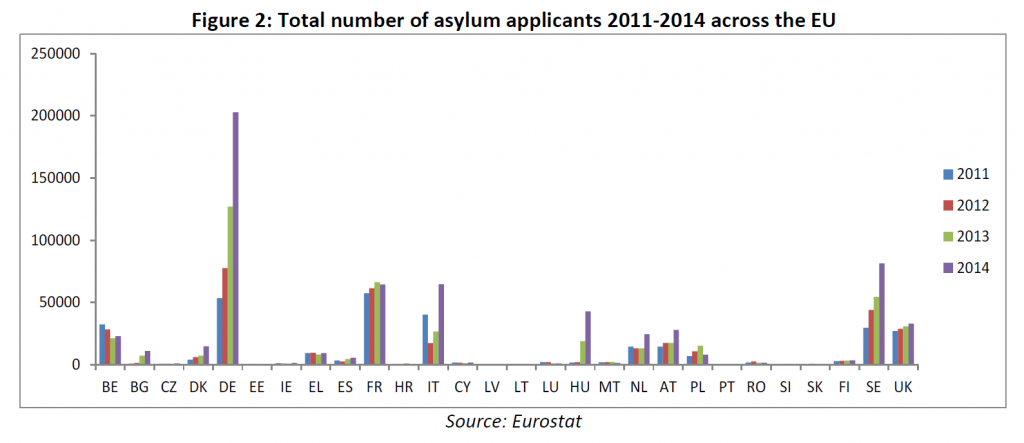 Total number of asylum applicants 2011-2014 across the EU