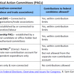 Types of Political Action Committees (PACs)