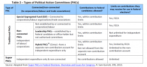 Types of Political Action Committees (PACs)