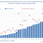 Value added generated by individual workers in the water management sector - 2013 (collection, treatment, supply and sewerage)