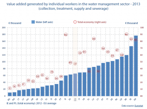 Value added generated by individual workers in the water management sector - 2013 (collection, treatment, supply and sewerage)