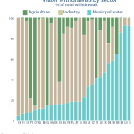 Water withdrawals by sector. % of total withdrawals