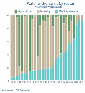 Water withdrawals by sector. % of total withdrawals