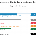 Priority 1: A New Boost for Jobs, Growth and Investment