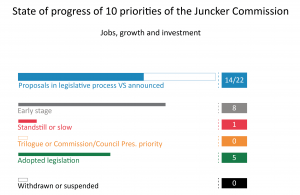 Priority 1: A New Boost for Jobs, Growth and Investment