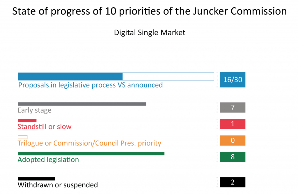 Priority 2: A Connected Digital Single Market