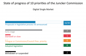 Priority 2: A Connected Digital Single Market