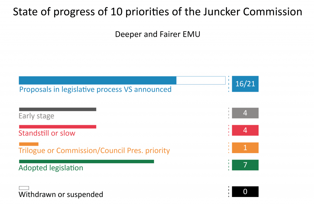 Priority 5: A Deeper and Fairer Economic and Monetary Union