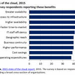 Benefits of the cloud, 2015. % of survey respondents reporting these benefits