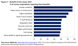 Benefits of the cloud, 2015. % of survey respondents reporting these benefits