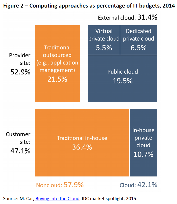 Computing approaches as percentage of IT budgets, 2014