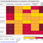 Current and projected pressures on ecosystems in the European Union