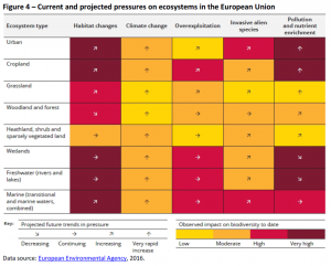 Current and projected pressures on ecosystems in the European Union