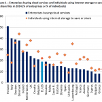 Enterprises buying cloud services and individuals using internet storage to save or share files in 2014 (% of enterprises or % of individuals)