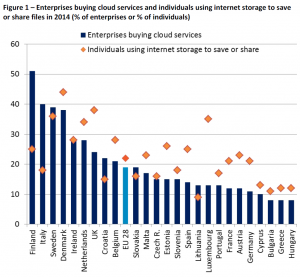 Enterprises buying cloud services and individuals using internet storage to save or share files in 2014 (% of enterprises or % of individuals)