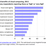 Expected benefits of cloud computing, 2013. % of survey respondents reporting these as 'high' or 'very high'