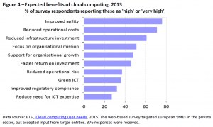 Expected benefits of cloud computing, 2013. % of survey respondents reporting these as 'high' or 'very high'
