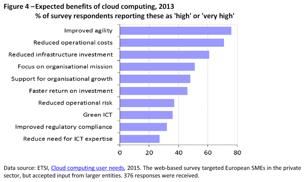 Expected benefits of cloud computing, 2013. % of survey respondents reporting these as 'high' or 'very high'