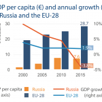 GDP per capita (€) and annual growth (%) in Russia and the EU-28