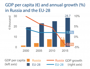 GDP per capita (€) and annual growth (%) in Russia and the EU-28