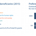 Grants and loans (Russia-EU)