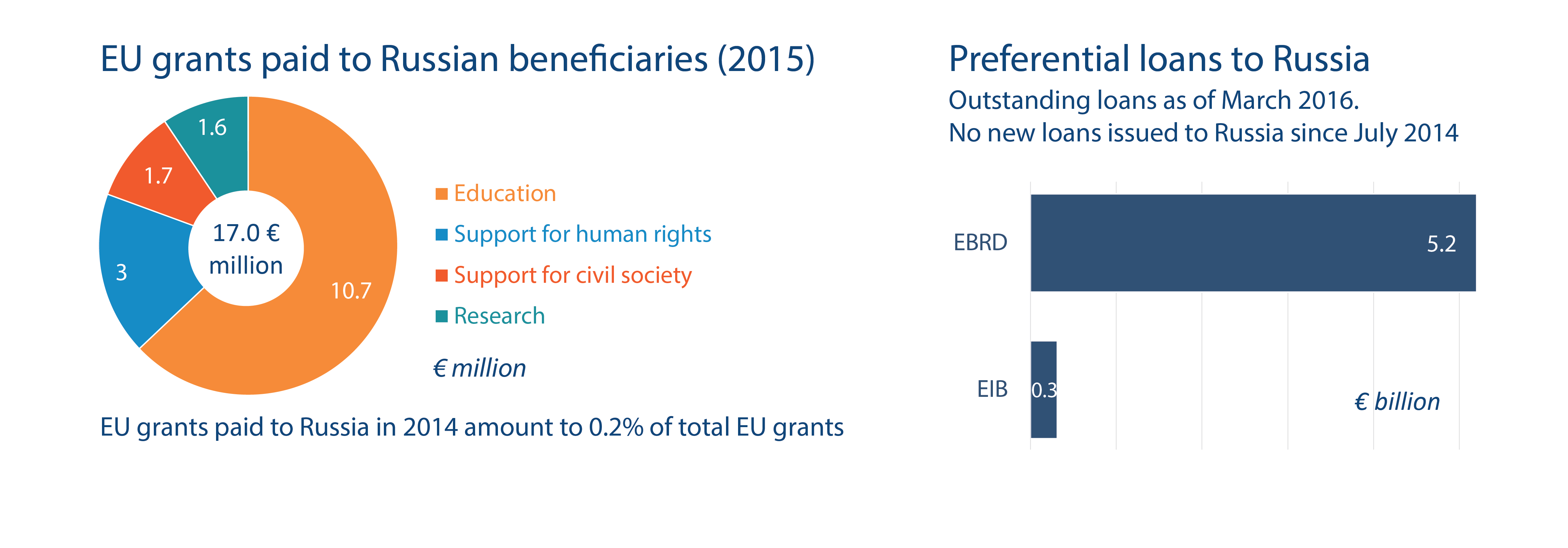 Grants and loans (Russia-EU)