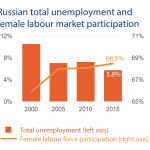 Russian total unemployment and female labour market participation