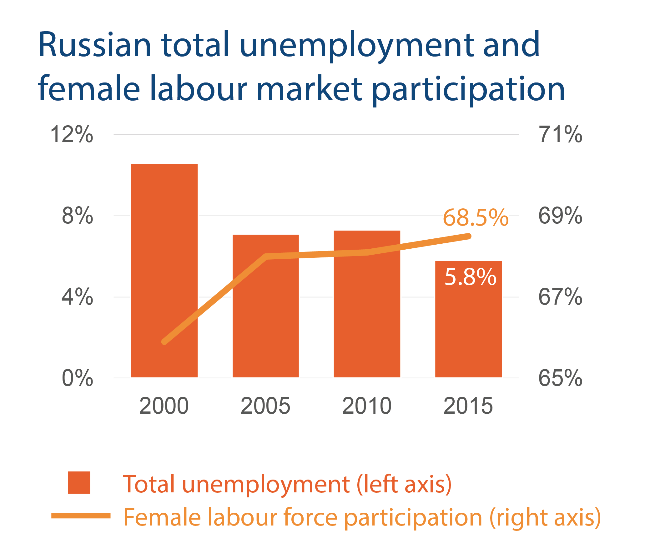 Russian total unemployment and female labour market participation