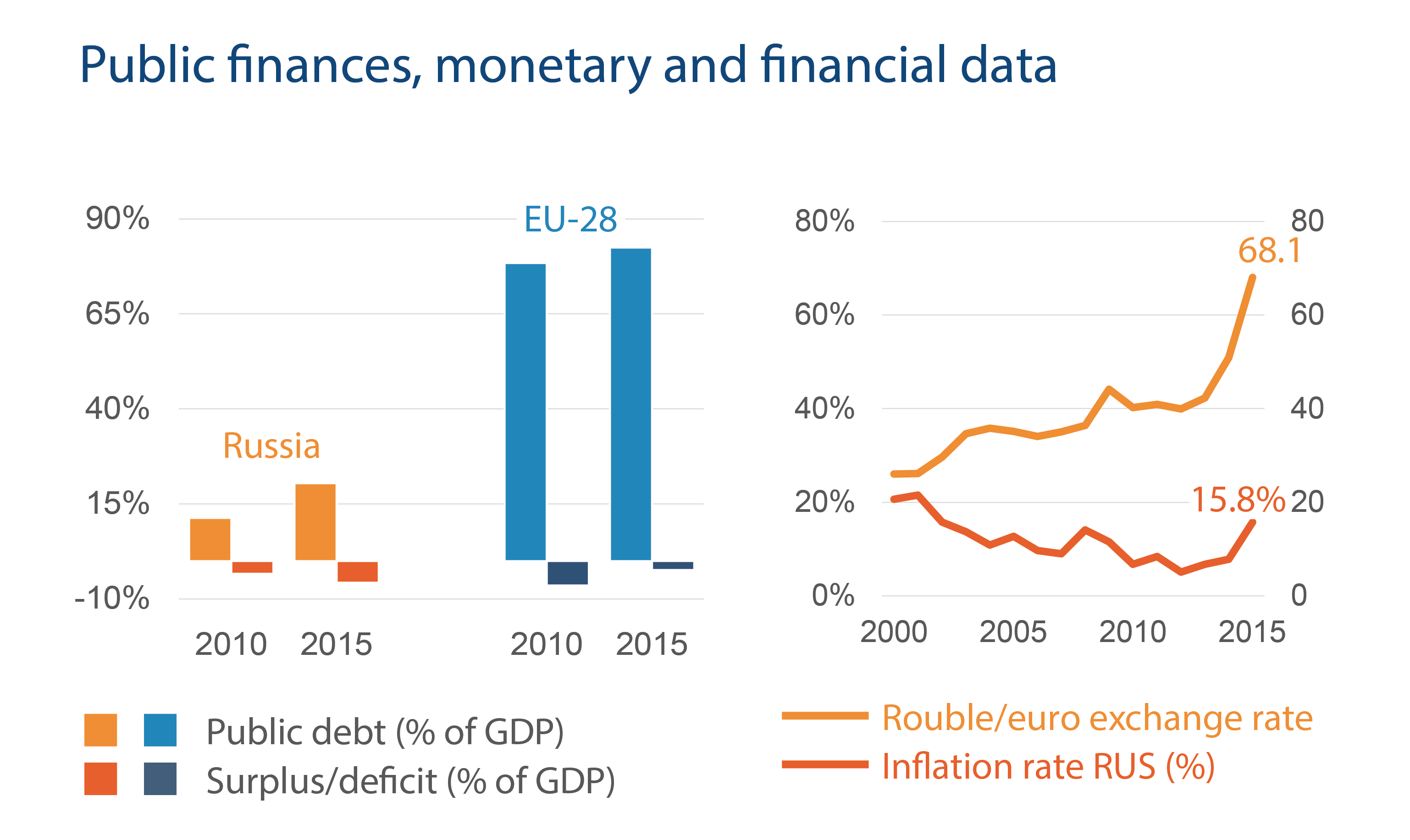 Public finances, monetary and financial data