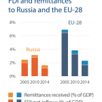 FDI and remittances to Russia and the EU-28