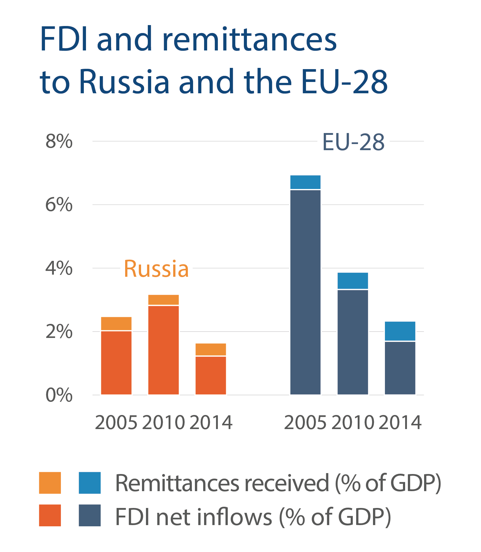 FDI and remittances to Russia and the EU-28