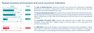 Russian business environment and socio-economic indicators