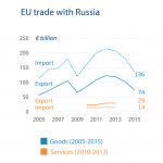 EU trade with Russia