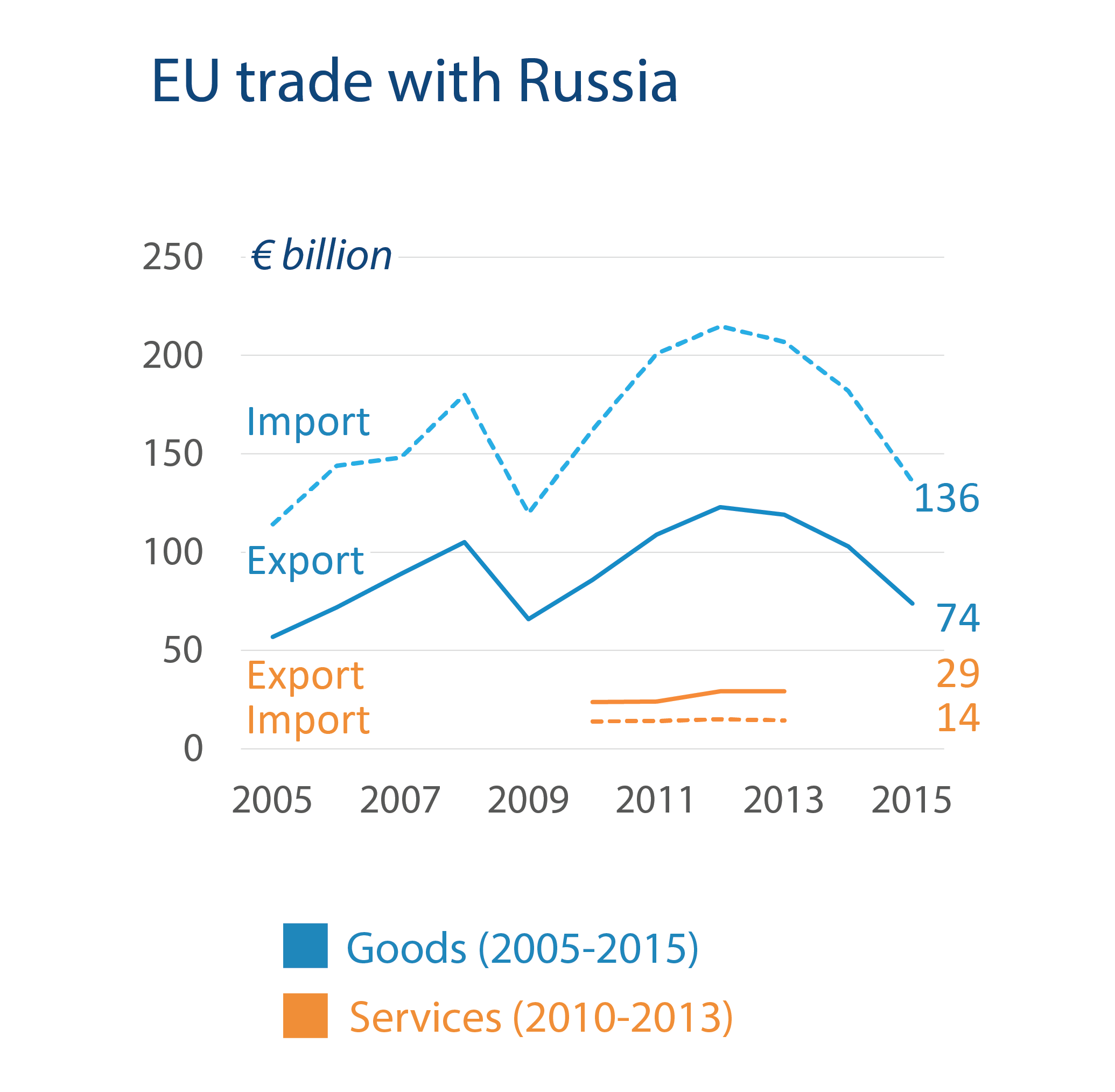 EU trade with Russia